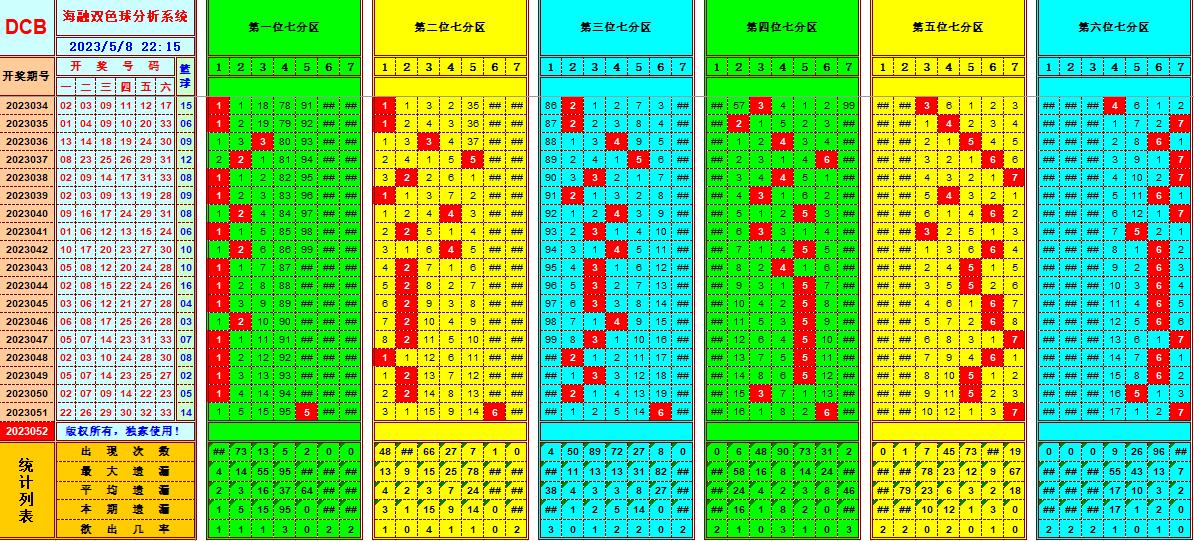 双色球第2023052期看图说号之双色遗漏分析(资深达人)