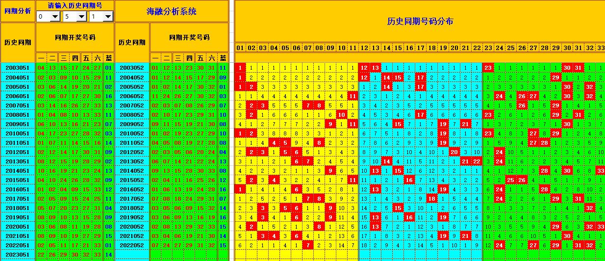 双色球第2023052期看图说号之双色遗漏分析(资深达人)