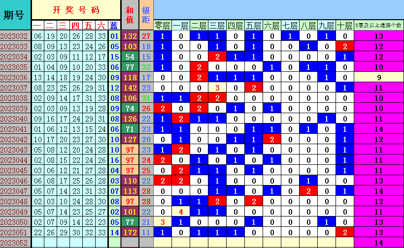 双色球第2023052期遗漏分析推荐（4两出品必属精品）