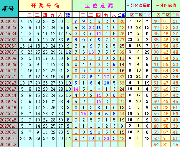 双色球第2023052期遗漏分析推荐（4两出品必属精品）