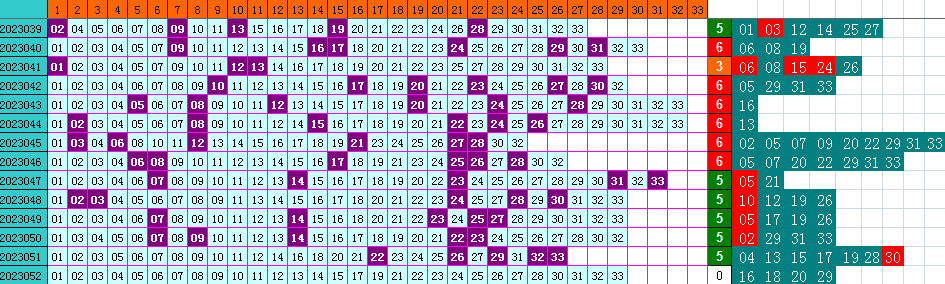 双色球第2023052期遗漏分析推荐（4两出品必属精品）