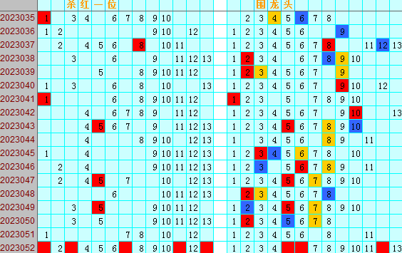 双色球第2023052期遗漏分析推荐（4两出品必属精品）