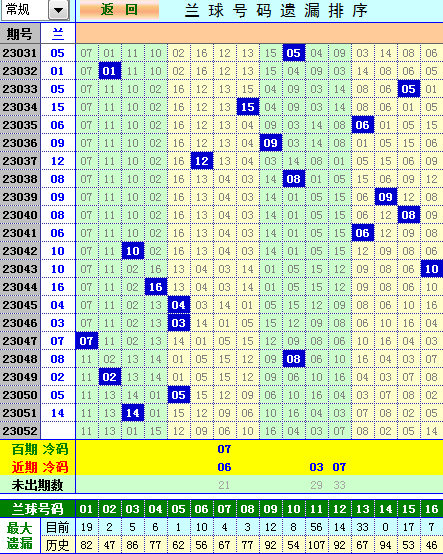 双色球第2023052期遗漏分析推荐（4两出品必属精品）