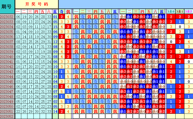 双色球第2023052期遗漏分析推荐（4两出品必属精品）