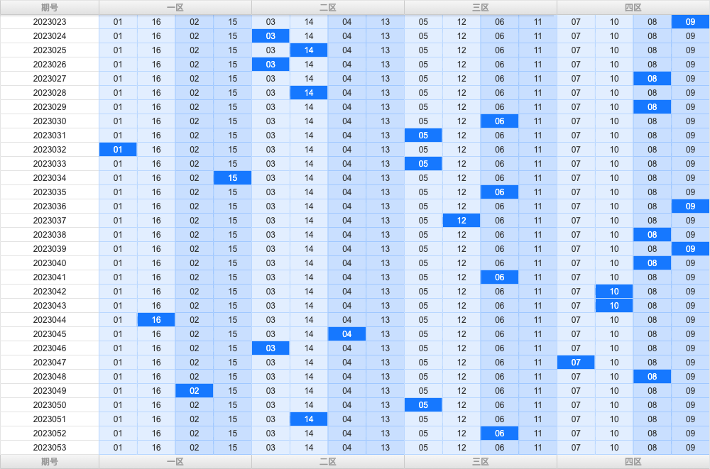 双色球第2023053期综合分析推荐