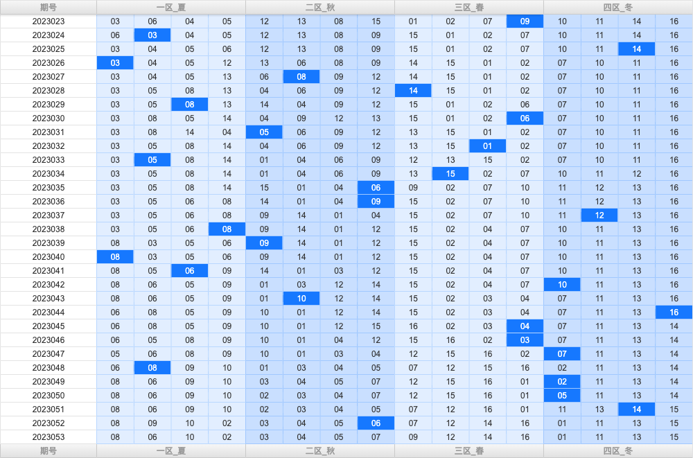 双色球第2023053期综合分析推荐
