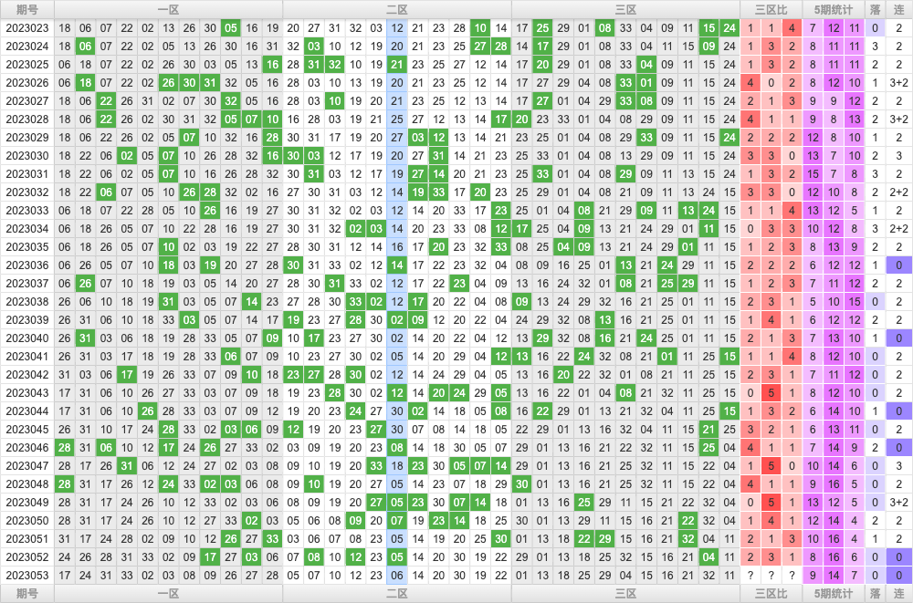 双色球第2023053期综合分析推荐