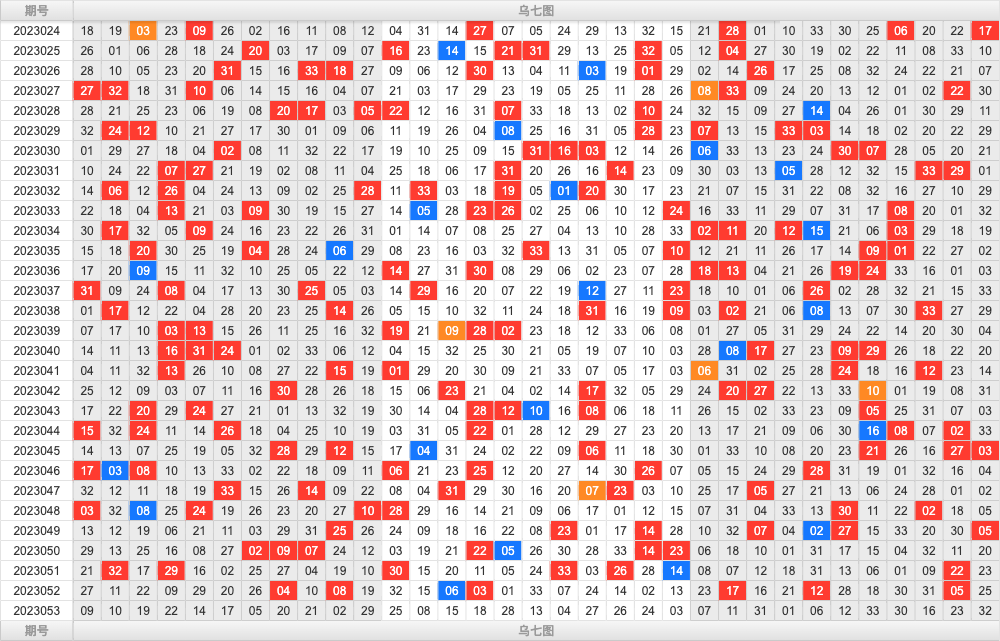 双色球第2023053期综合分析推荐