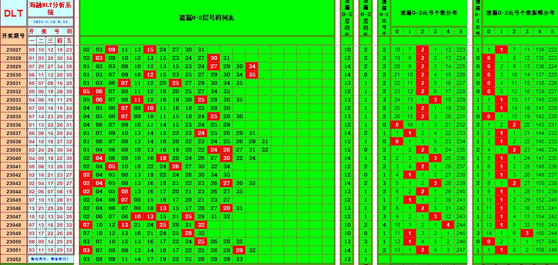 大乐透第23052期遗漏分析推荐(玩彩资深达人)