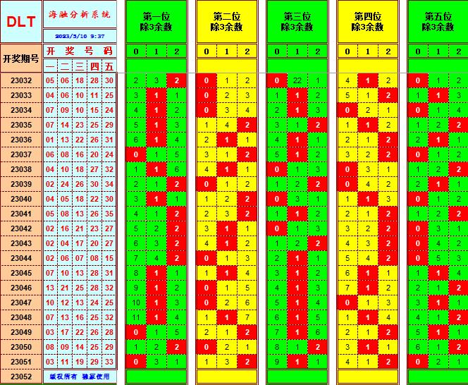 大乐透第23052期遗漏分析推荐(玩彩资深达人)