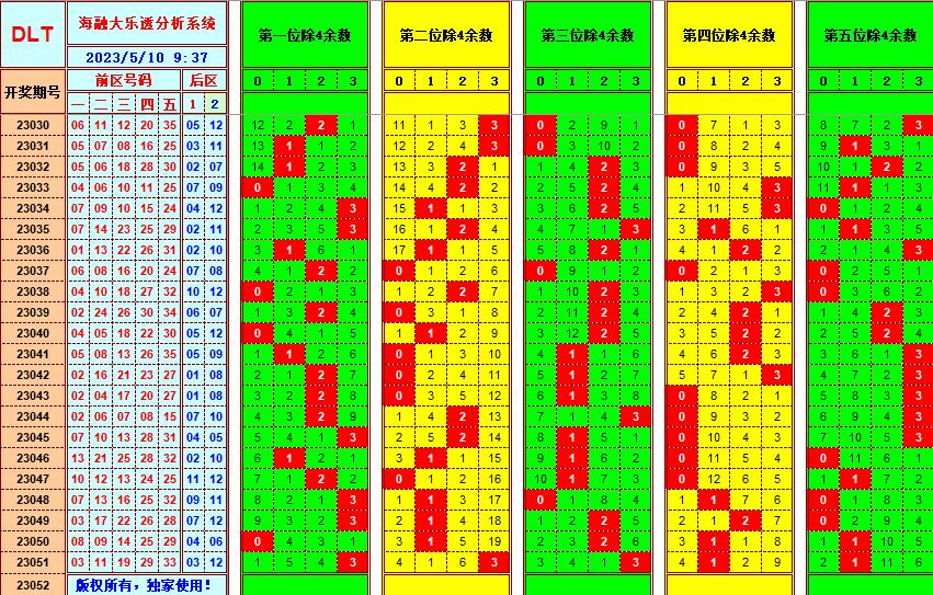 大乐透第23052期遗漏分析推荐(玩彩资深达人)