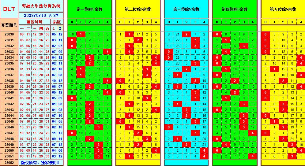 大乐透第23052期遗漏分析推荐(玩彩资深达人)