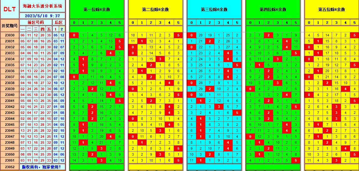 大乐透第23052期遗漏分析推荐(玩彩资深达人)