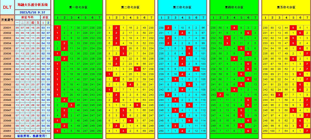 大乐透第23052期遗漏分析推荐(玩彩资深达人)