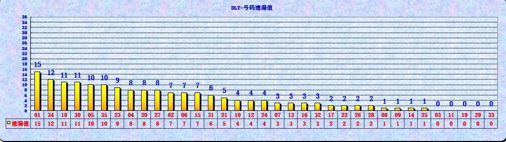 大乐透第23052期遗漏分析推荐(玩彩资深达人)