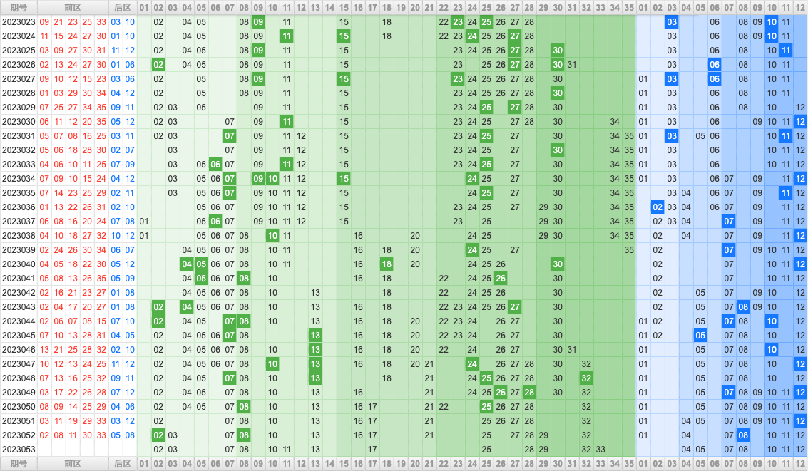 大乐透第23053期综合分析推荐