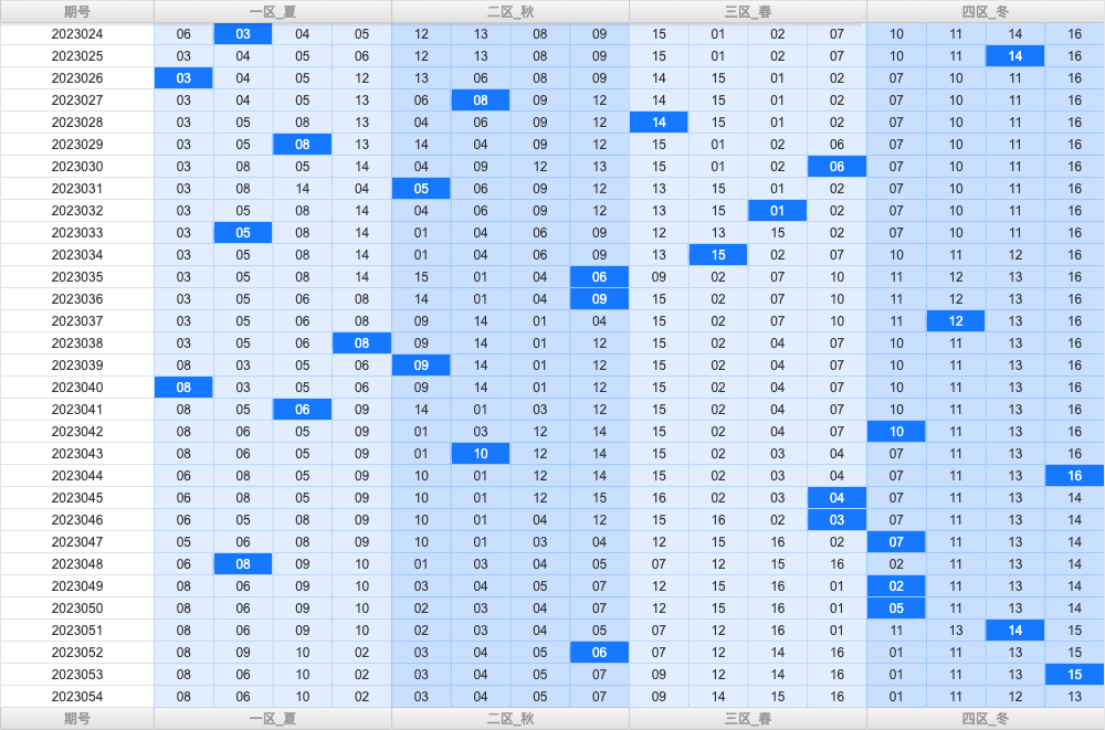 双色球第2023054期综合分析推荐