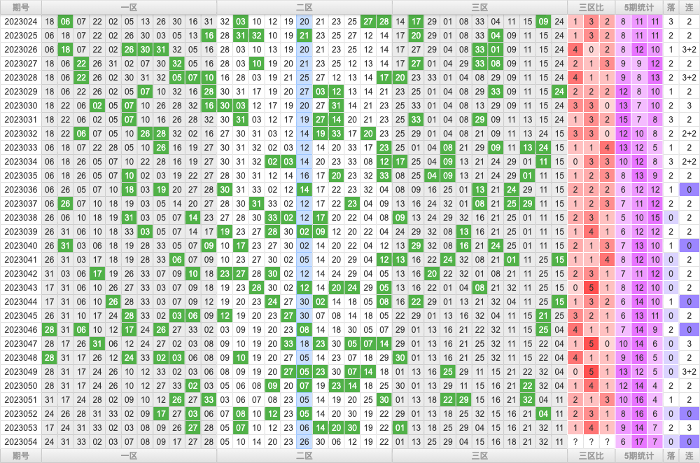 双色球第2023054期综合分析推荐