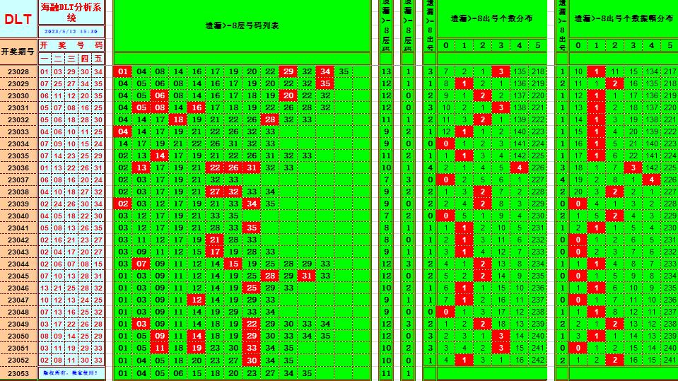 大乐透第23053期遗漏分析推荐(玩彩资深达人)