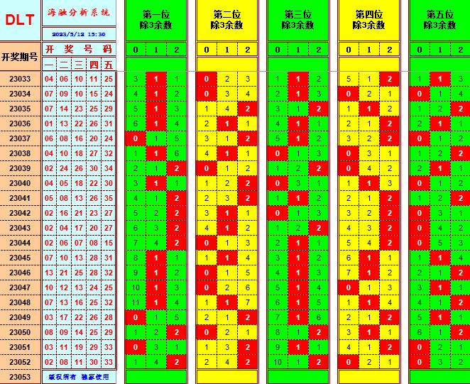 大乐透第23053期遗漏分析推荐(玩彩资深达人)