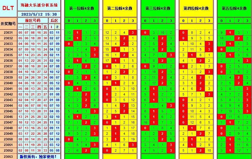 大乐透第23053期遗漏分析推荐(玩彩资深达人)