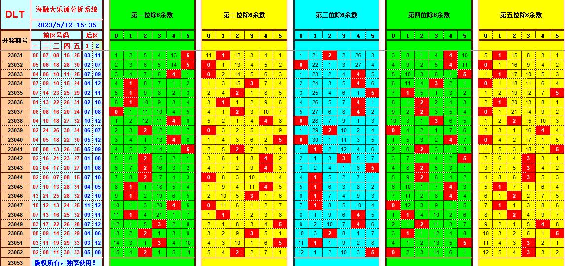 大乐透第23053期遗漏分析推荐(玩彩资深达人)