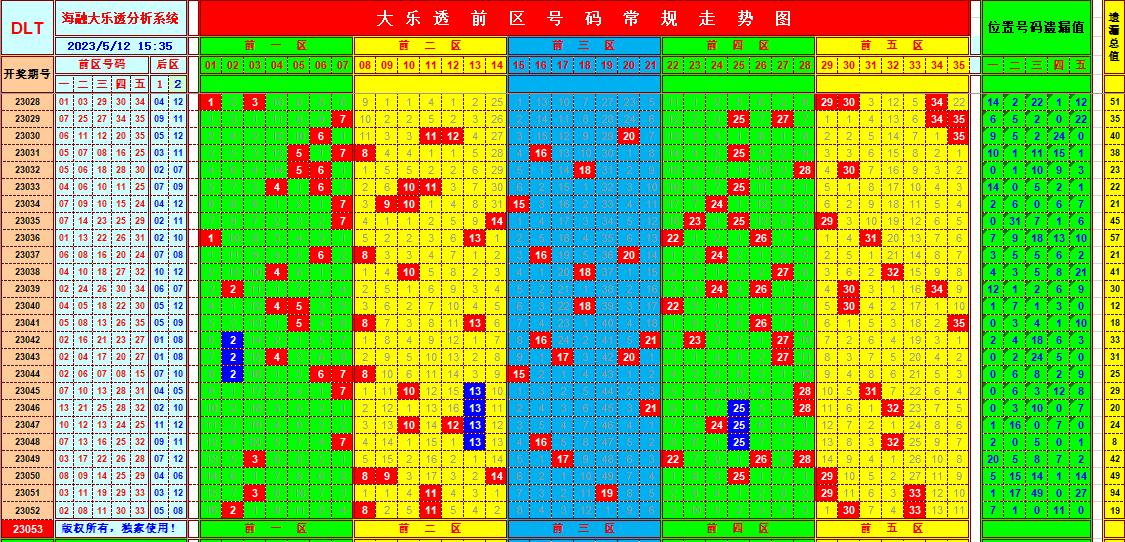 大乐透第23053期遗漏分析推荐(玩彩资深达人)