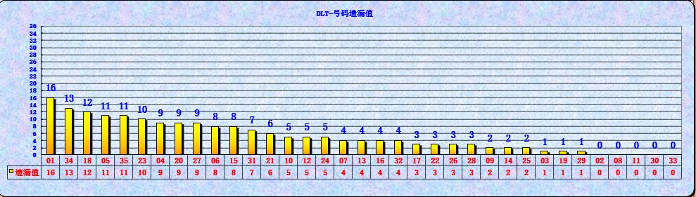 大乐透第23053期遗漏分析推荐(玩彩资深达人)