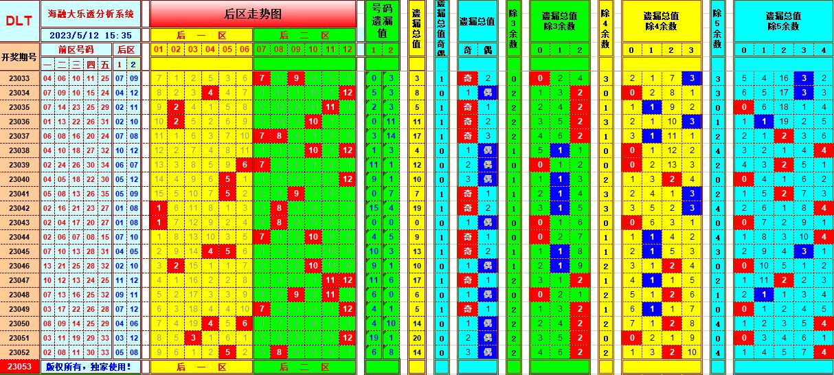 大乐透第23053期遗漏分析推荐(玩彩资深达人)