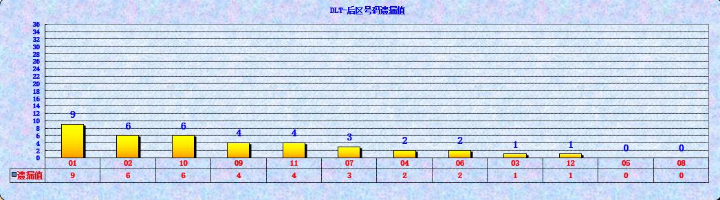 大乐透第23053期遗漏分析推荐(玩彩资深达人)