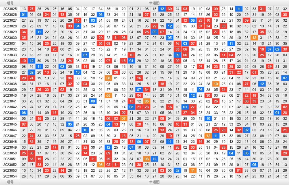 大乐透第23054期综合分析推荐