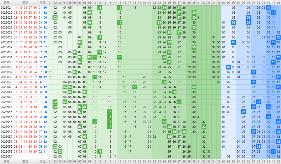 大乐透第23054期综合分析推荐