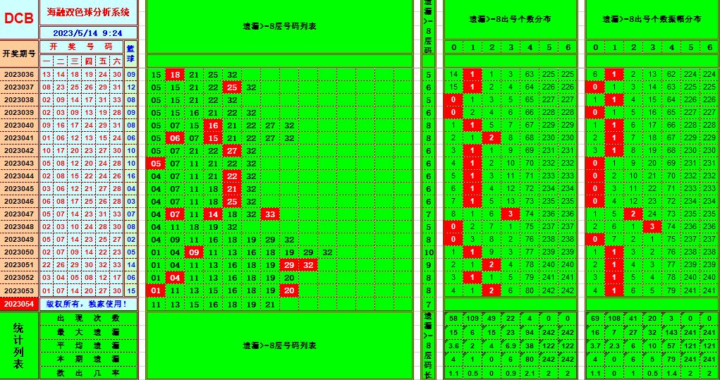 双色球第2023054期看图说号之双色遗漏分析(资深达人)