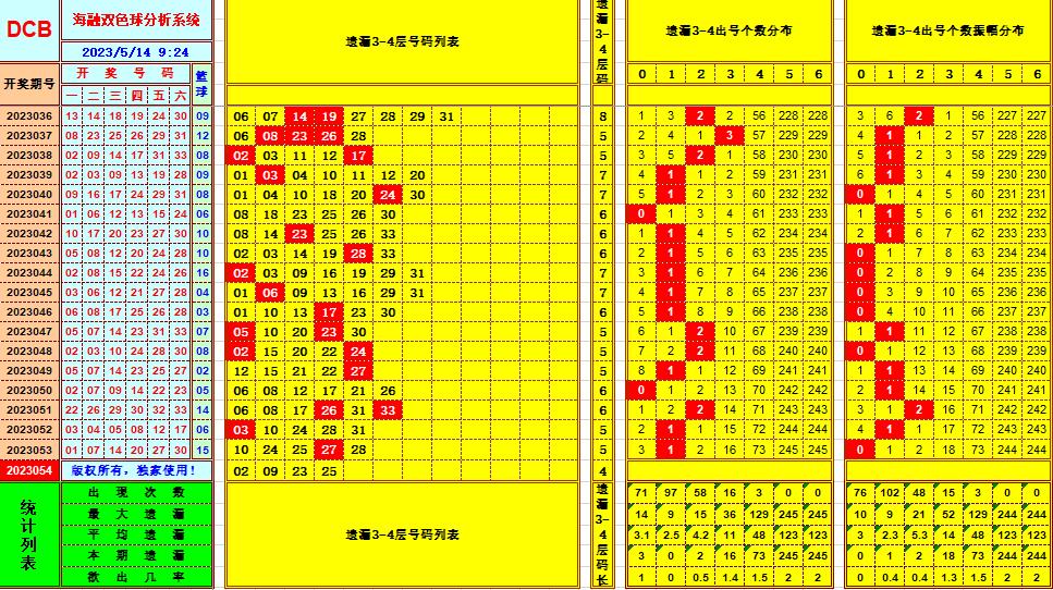 双色球第2023054期看图说号之双色遗漏分析(资深达人)