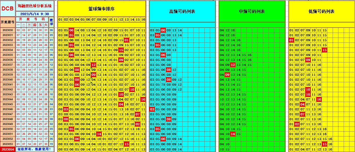 双色球第2023054期看图说号之双色遗漏分析(资深达人)