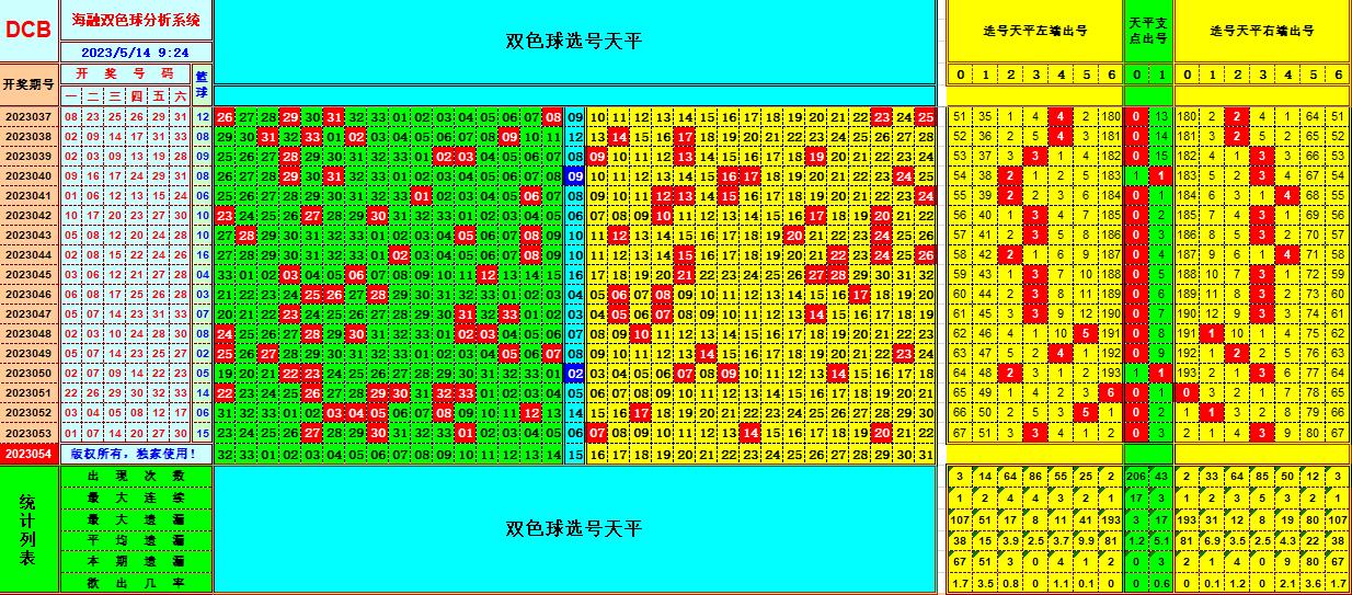 双色球第2023054期看图说号之双色遗漏分析(资深达人)