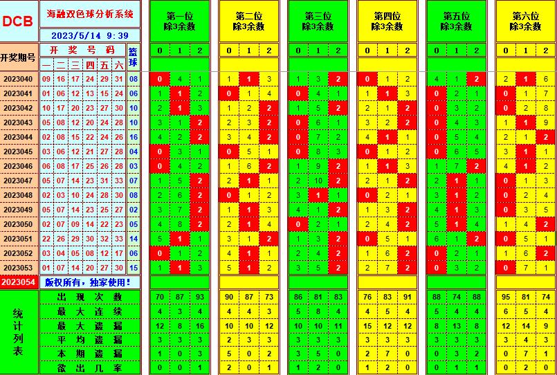 双色球第2023054期看图说号之双色遗漏分析(资深达人)