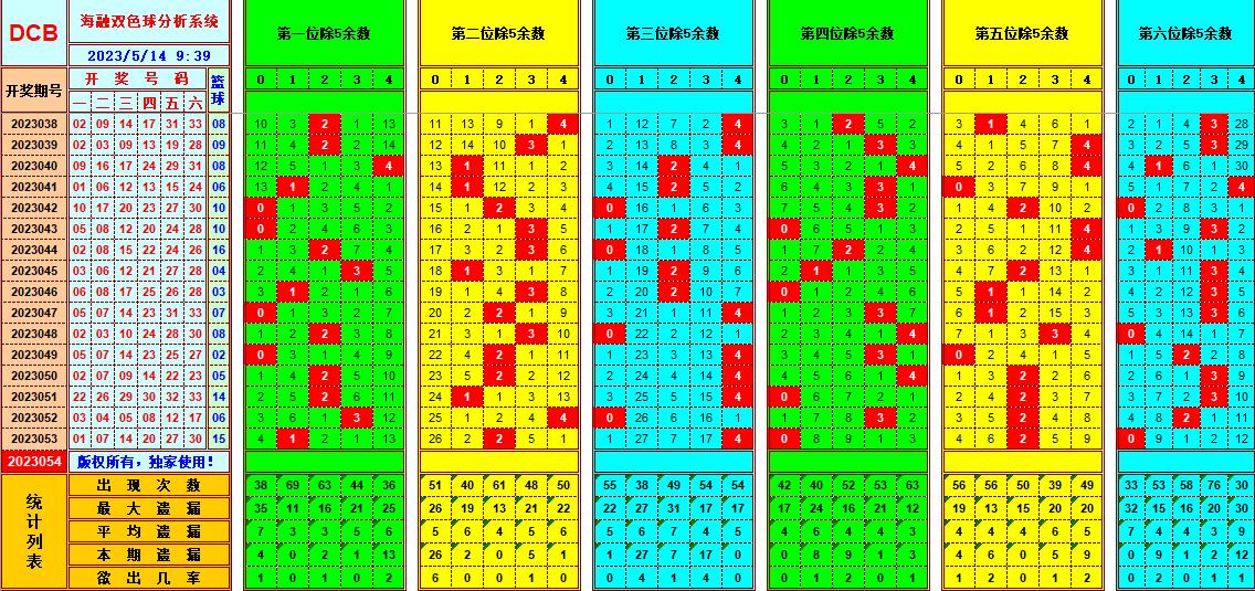 双色球第2023054期看图说号之双色遗漏分析(资深达人)