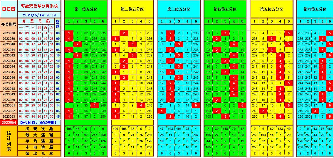 双色球第2023054期看图说号之双色遗漏分析(资深达人)