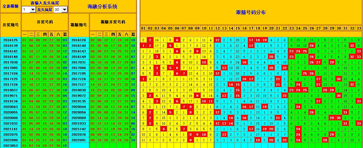 双色球第2023054期看图说号之双色遗漏分析(资深达人)