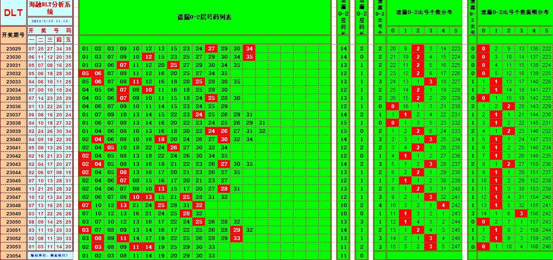 大乐透第23054期遗漏分析推荐(玩彩资深达人)