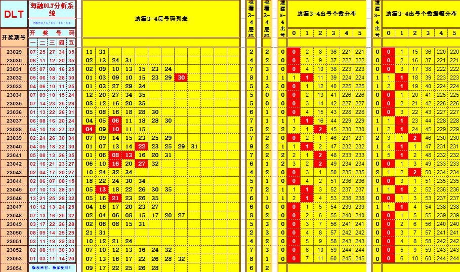 大乐透第23054期遗漏分析推荐(玩彩资深达人)