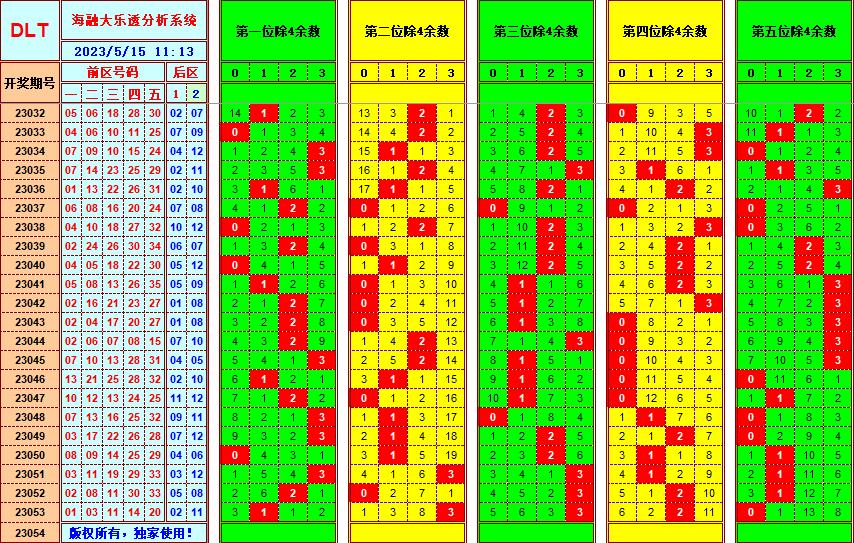 大乐透第23054期遗漏分析推荐(玩彩资深达人)