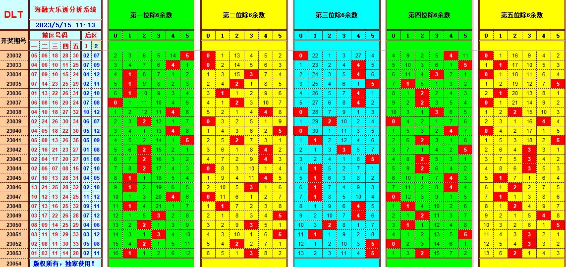 大乐透第23054期遗漏分析推荐(玩彩资深达人)