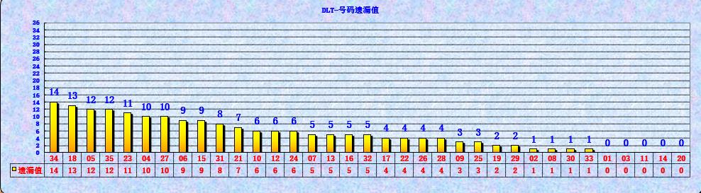 大乐透第23054期遗漏分析推荐(玩彩资深达人)