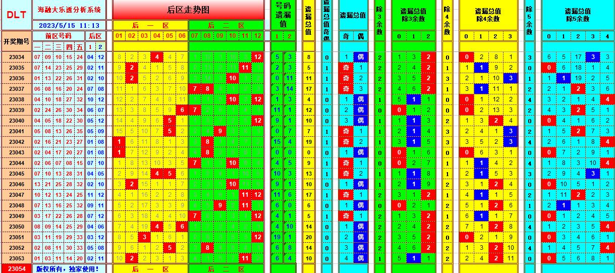 大乐透第23054期遗漏分析推荐(玩彩资深达人)