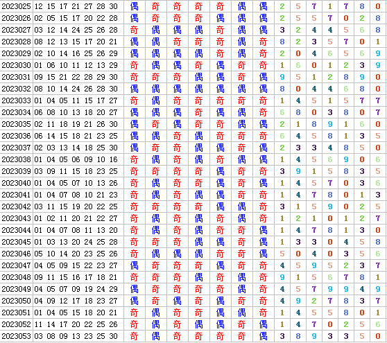 七乐彩第2023054期定位分析推荐（4两出品必属精品）