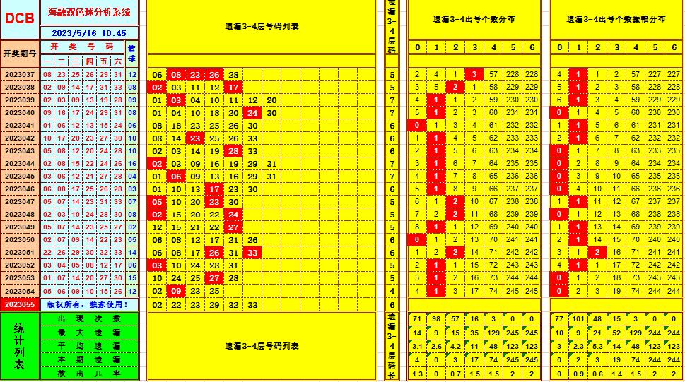 双色球第2023055期看图说号之双色遗漏分析(资深达人)