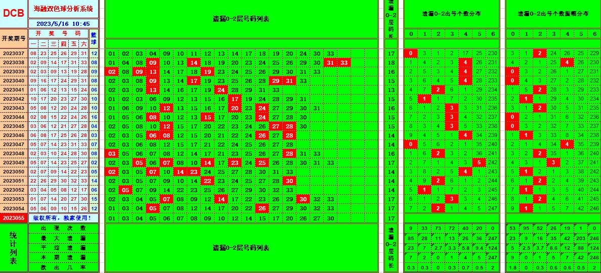 双色球第2023055期看图说号之双色遗漏分析(资深达人)