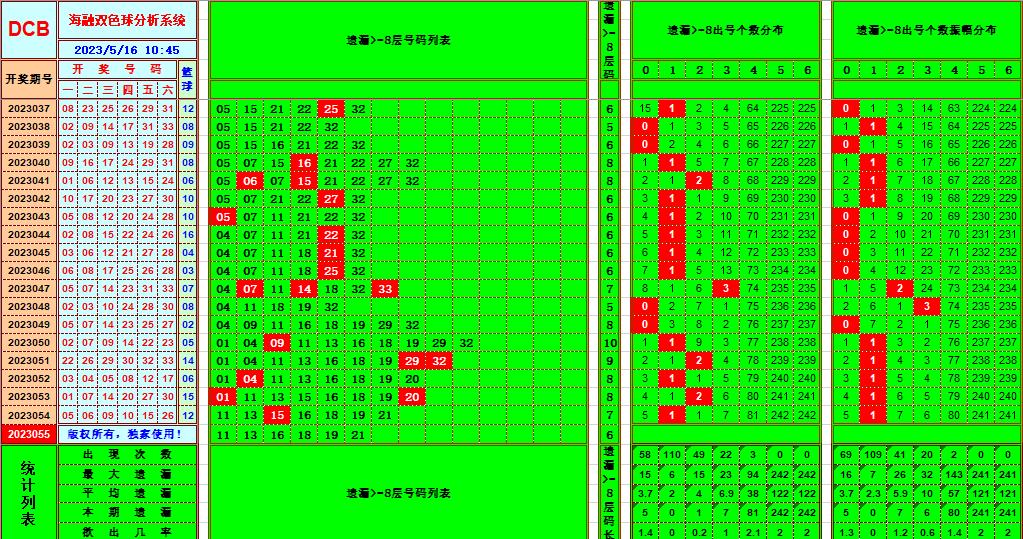 双色球第2023055期看图说号之双色遗漏分析(资深达人)